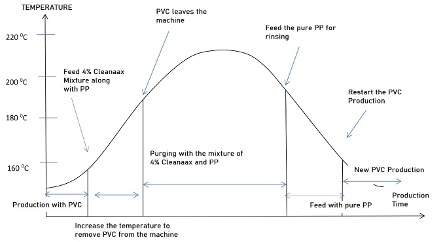 The Purging Process in PVC Production Machines